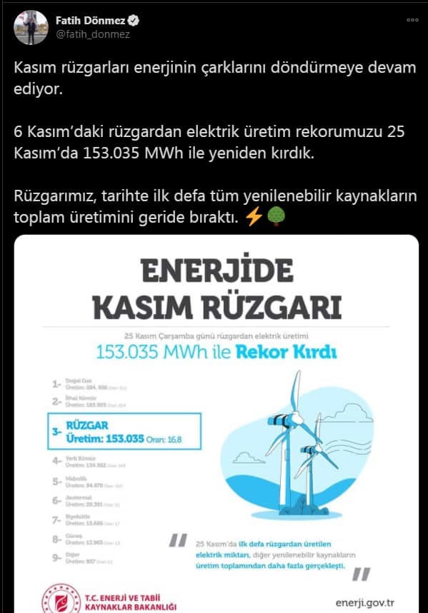 Rüzgarımız, tarihte ilk defa tüm yenilenebilir kaynakların toplam üretimini geride bıraktı