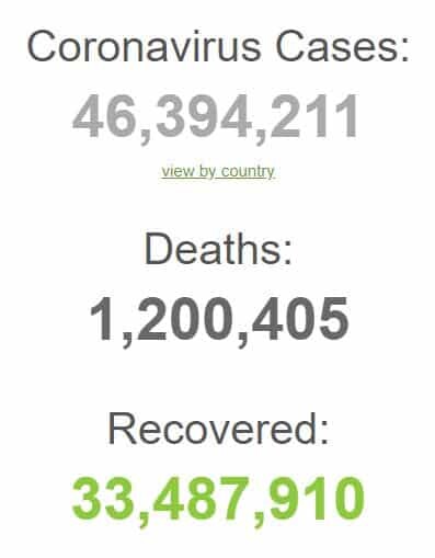 Çin'in Vuhan kentinde ortaya çıkan koronavirüs (Covid-19) nedeniyle dünya genelinde can kaybı 1 milyon 200 bin 405.