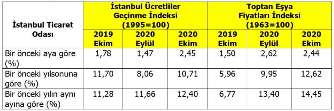 Perakende fiyatlar yüzde 2.45 arttı