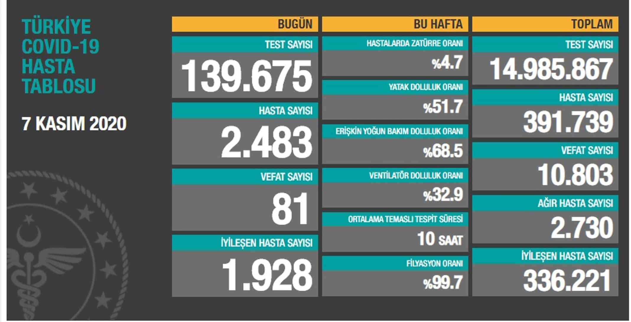 Sağlık Bakanı Fahrettin Koca, sokakta iç içe yürüyen kalabalığın fotoğrafını Twitter'da "Covid-19 yayılıyor" mesajı ile paylaşarak, uyarıda bulundu.