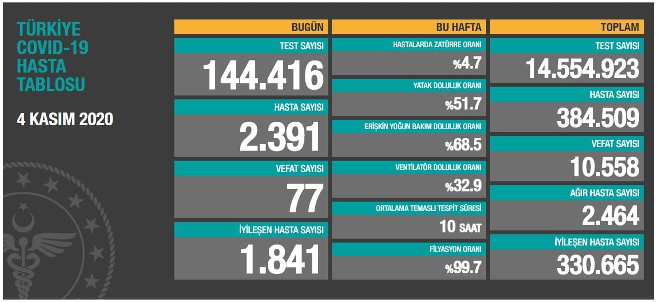 Koronavirüs salgınında can kaybı 10 bin 558'e yükseldi
