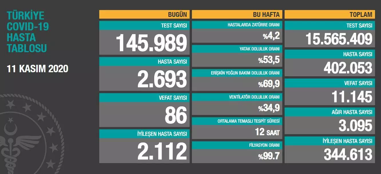 Son 24 saatte hasta sayısı 2 bin 693