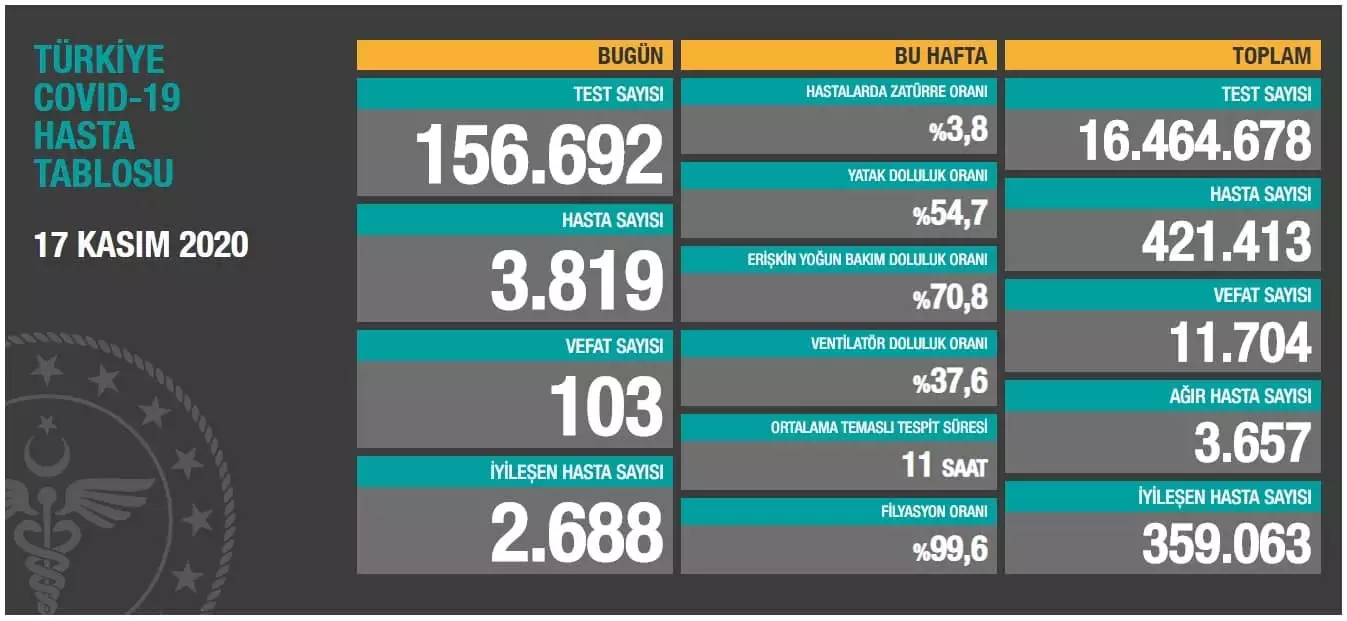 Koca: bugün tespit edilen 3 bin 819 yeni hastamız var. Mücadelenin kritik aktörleri sağlık çalışanlarımız.