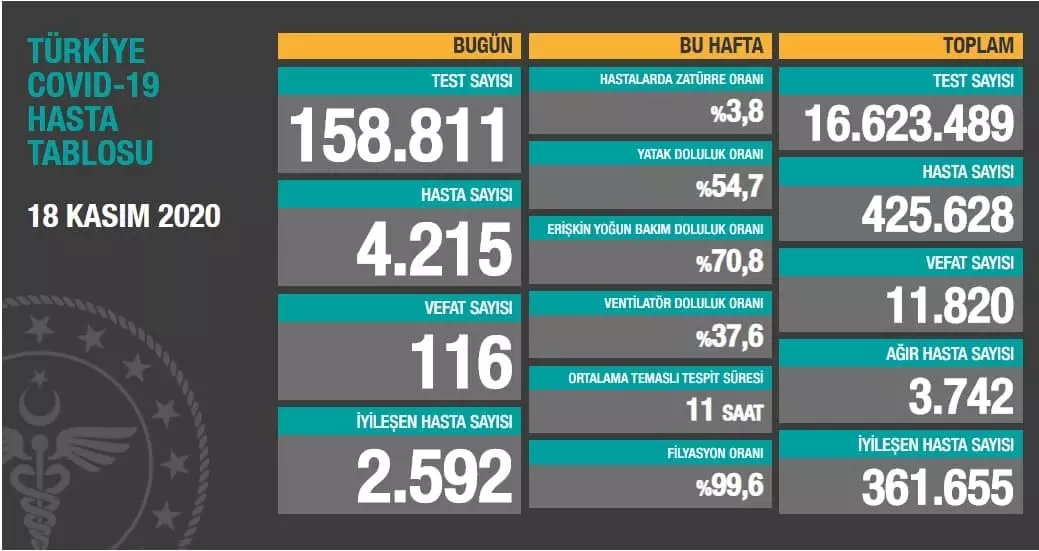 Can kaybı 11 bin 820'ye yükseldi