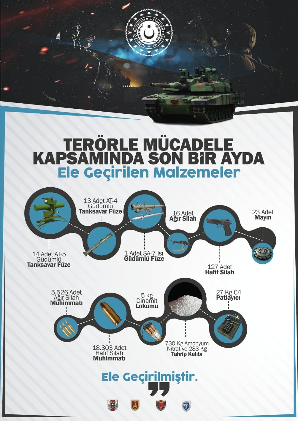 Son 1 ayda 134 terörist etkisiz hale getirildi