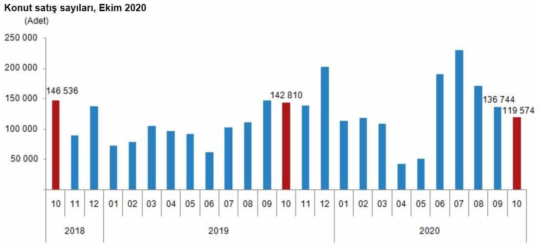 Kredili konut satışları Ekim'de yıllık bazda yüzde 49.3 düşerek 25 bin 566 düzeyine geriledi
