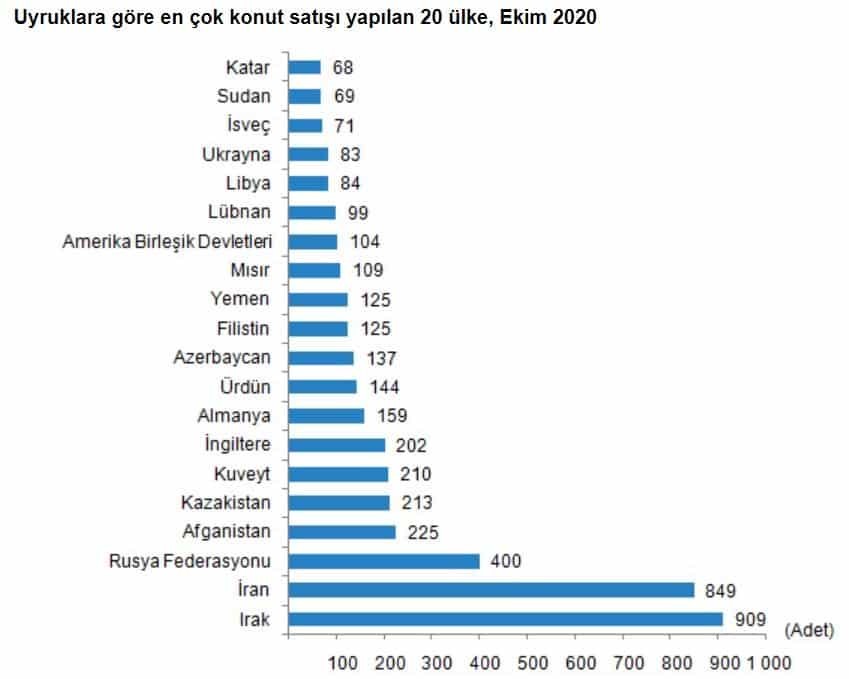 Kredili konut satışları Ekim'de yüzde 49.3 azaldı