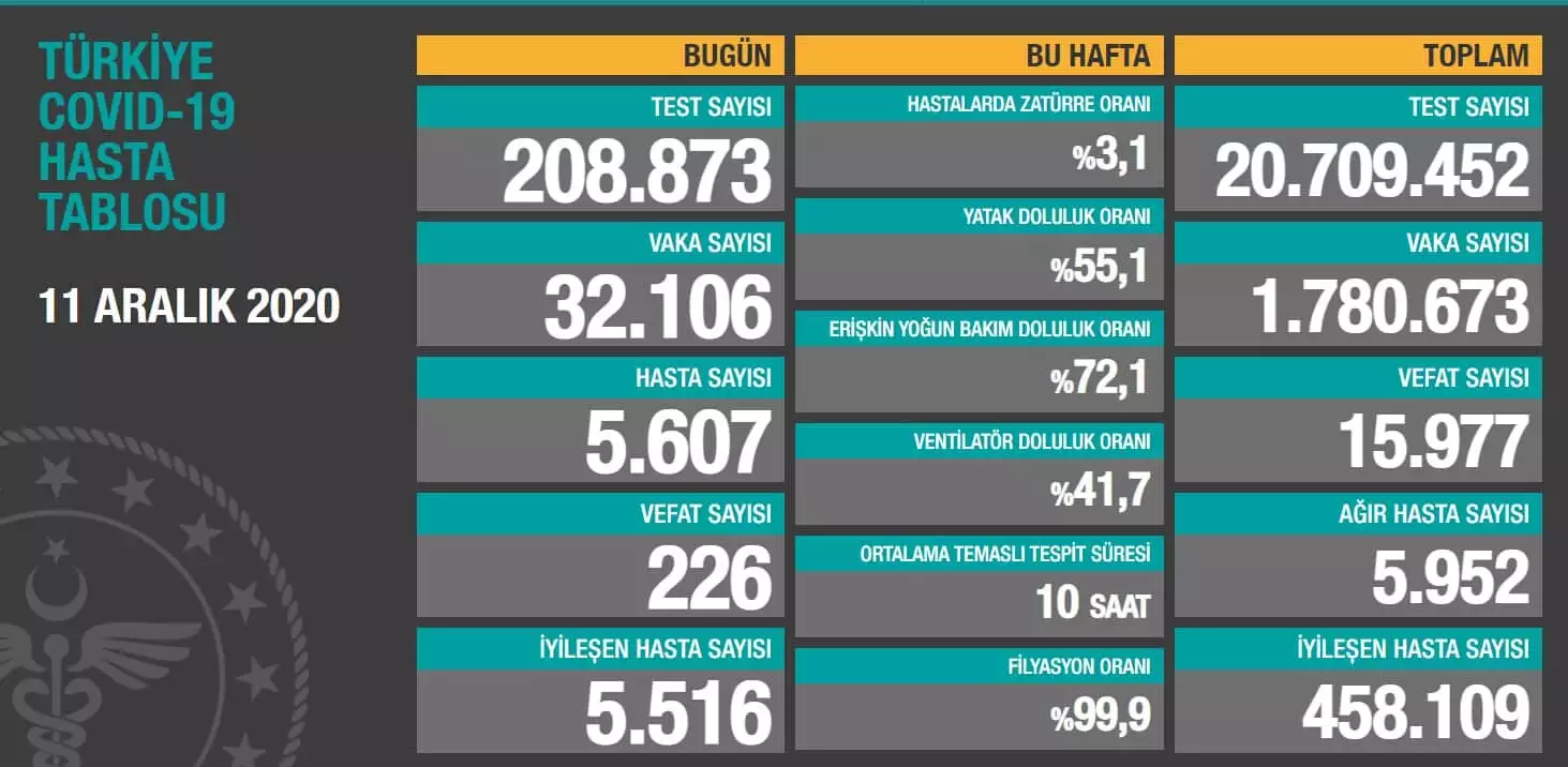 Bugün koronavirüsten 226 kişi hayatını kaybetti. Son 24 saatte 5 bin 516 hasta ise iyileşti.