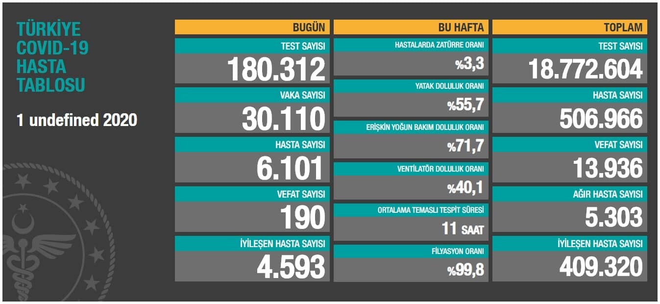 Koca: Bugün tespit edilen 6.101 yeni hastamız var. İyileşen hasta sayımız yeni hasta sayımızı geçmedikçe sağlık sisteminin yükü artmaya devam ediyor.