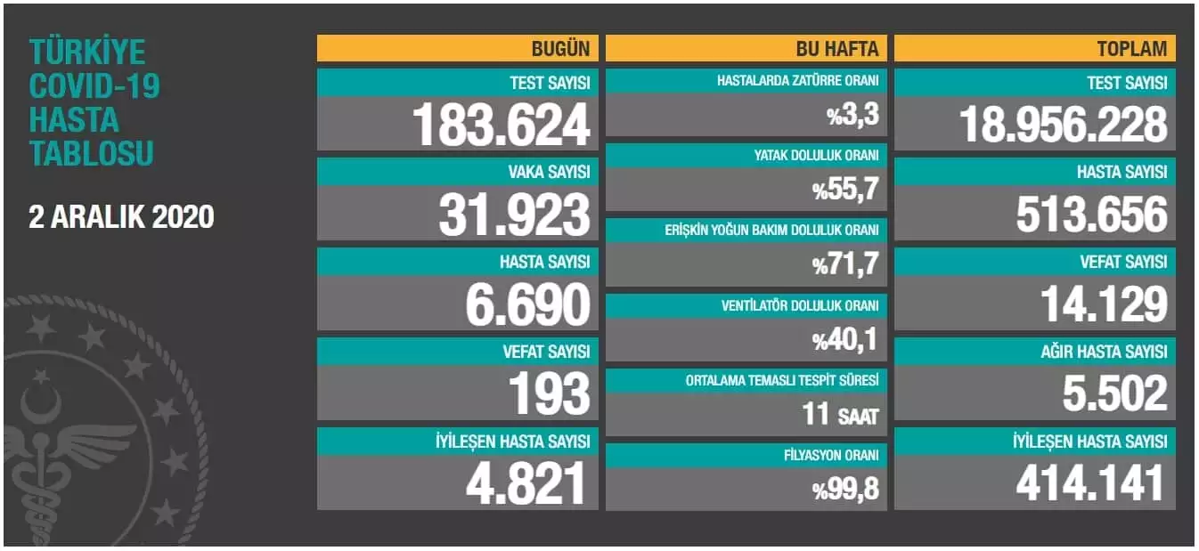 Bakan koca: bugün tespit edilen 6. 690 yeni hastamız var. Virüs nedeniyle 193 kişi hayatını kaybetti. Mevsim şartları nedeniyle kapalı ortamların kullanımı arttı.