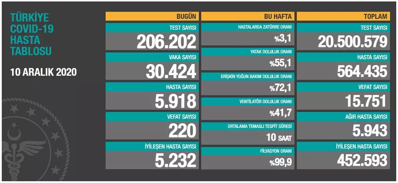 Koronavirus salgininda can kaybi 15bin 751eyukseldi 4491 dhaphoto1 - öne çıkan - haberton