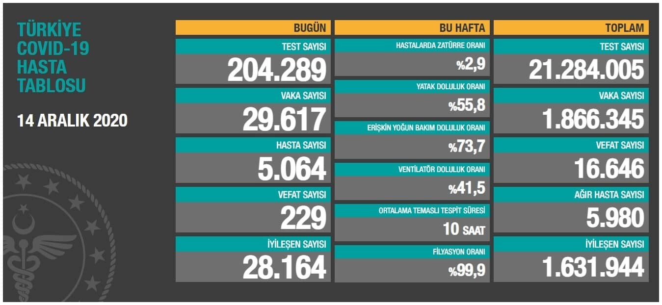 Koca: Bugün tespit edilen 5.064 yeni hastamız var. Ağır hasta sayısı 6.000'e yaklaştı.