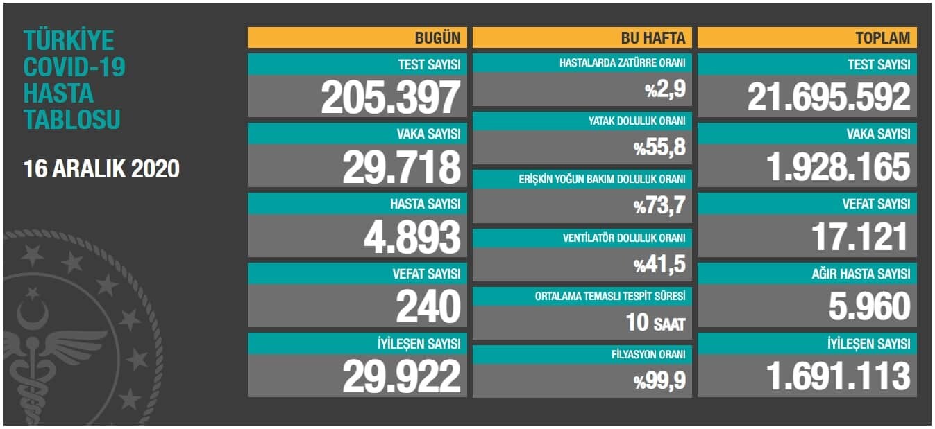 Koronavirüs salgınında can kaybı 17 bin 121'e yükseldi. Son 24 saatte yapılan 205 bin 397 testte, 29 bin 718 vaka ile 4 bin 893 koronavirüs hastası tespit edildi.