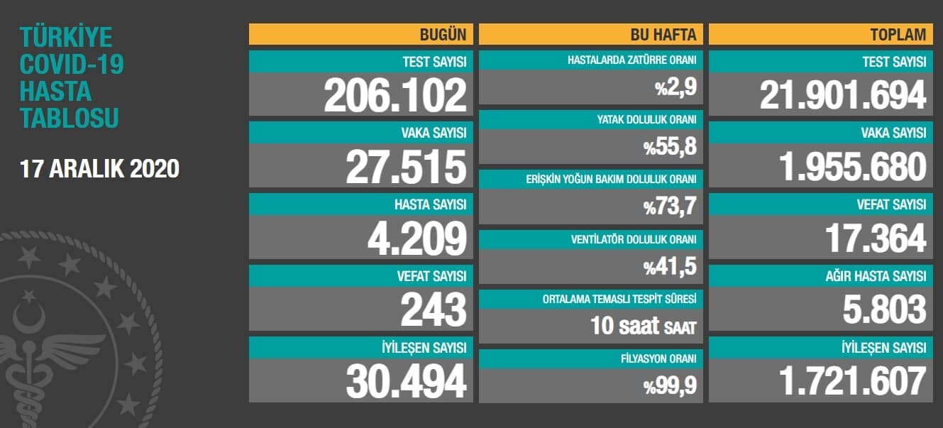Koronavirüs salgınında can kaybı 17 bin 364'e yükseldi