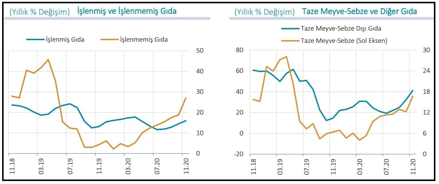 Enflasyonu "gıda ve temel mal grupları" yükseltti