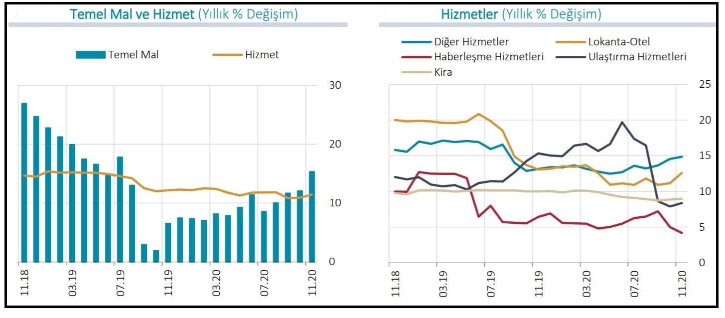 Merkez Bankası (TCMB) Kasım ayında enflasyondaki yükselişin, "gıda ve temel mal grupları" kaynaklı olduğunu açıkladı.