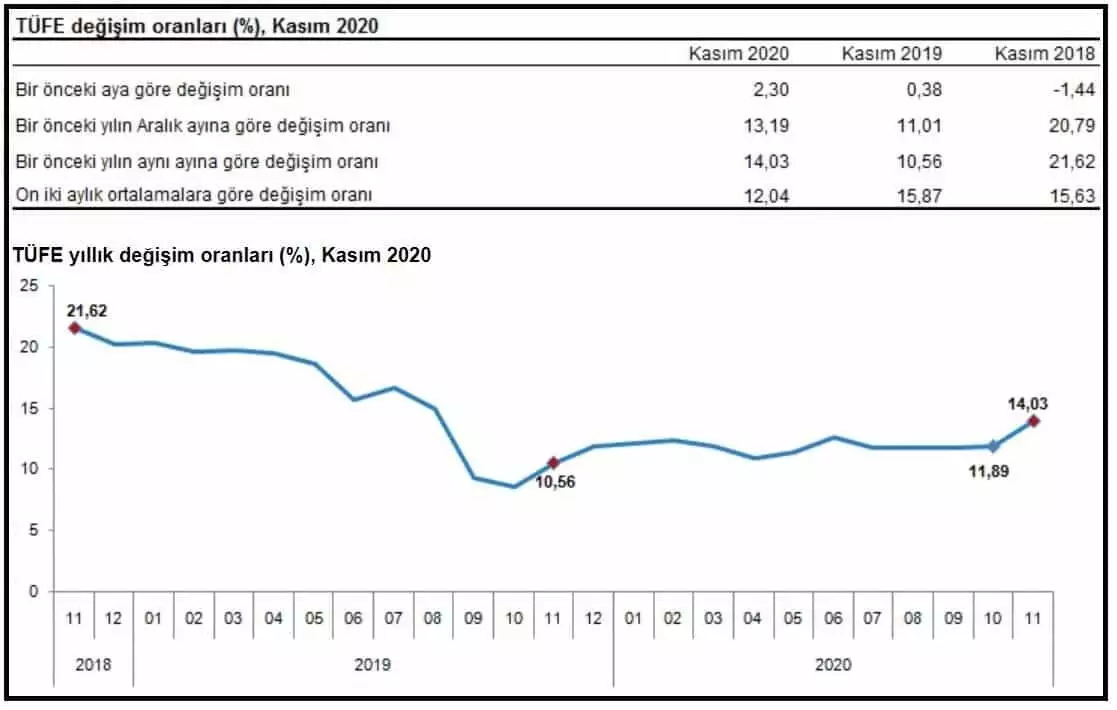 Tuik tuketici fiyatlari kasimda yuzde 2. 30 yillik yuzde 14. 03 yukseldi 2 3182 dhaphoto1 1 - öne çıkan - haberton