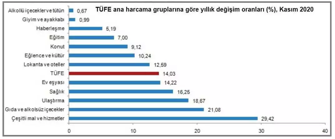 Türkiye genelinde tüketici fiyatları kasım'da yüzde 2. 30 arttı ve yıllık enflasyon yüzde 14. 03 düzeyine yükseldi.