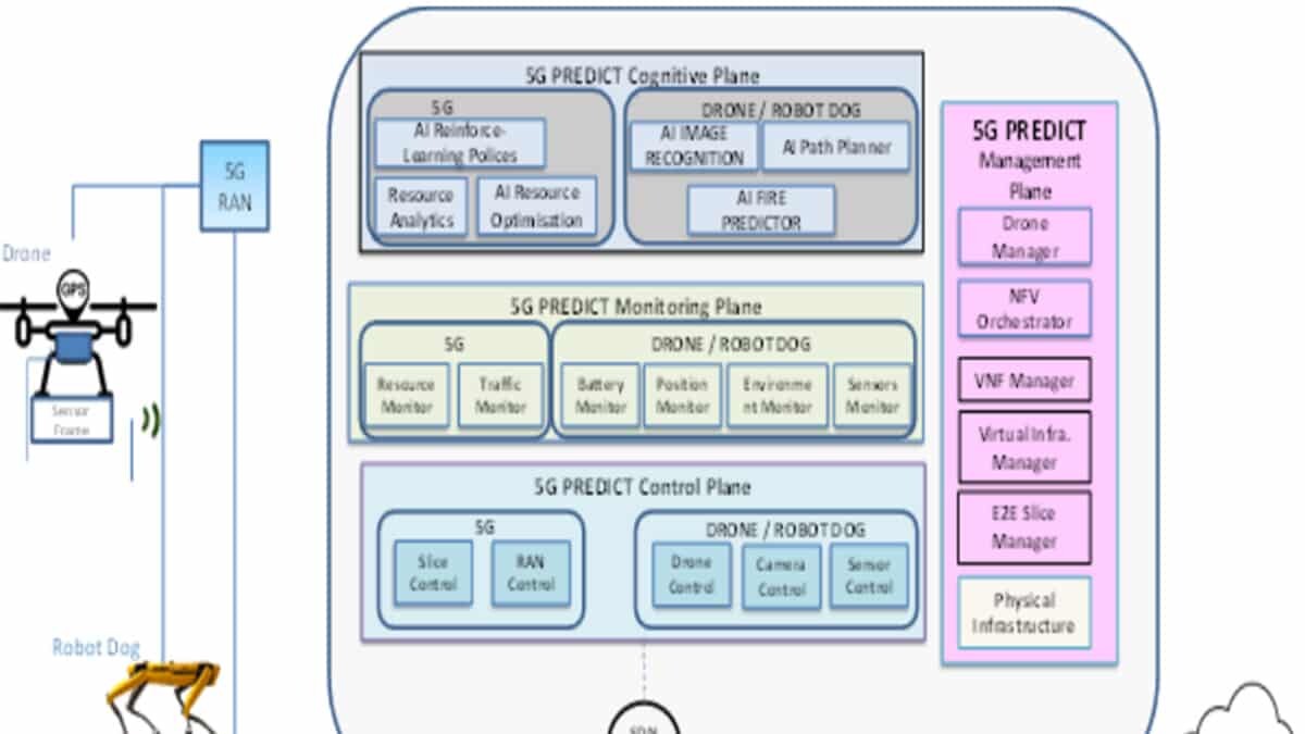 5G Kullanılarak Dronla Yangın Tahmini ve Önleme Projesi Avrupa Birliği’nin yeni dönem Araştırma ve Yenilik Çevrçeve Programı olan Horizon 2020'ye kabul edildi.