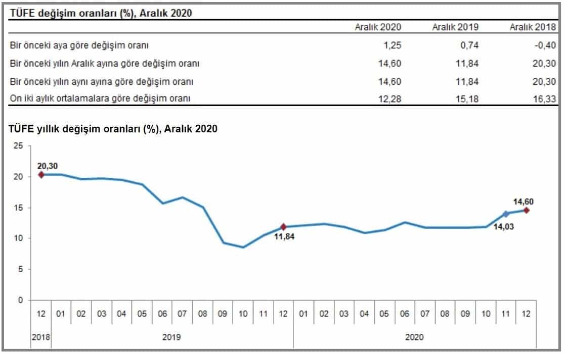 Türkiye'de yıllık enflasyon, 2019 yılındaki yüzde 11.84'ten, 2020 yılında yüzde 14.60 düzeyine yükseldi.