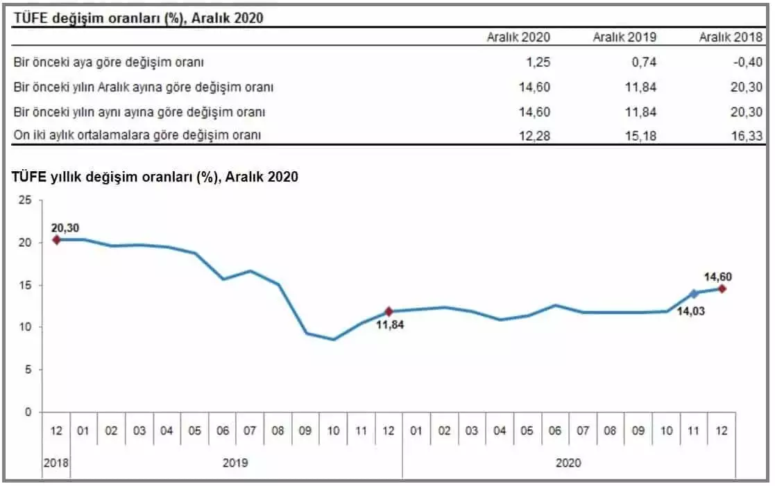Türkiye'de yıllık enflasyon, 2019 yılındaki yüzde 11. 84'ten, 2020 yılında yüzde 14. 60 düzeyine yükseldi.