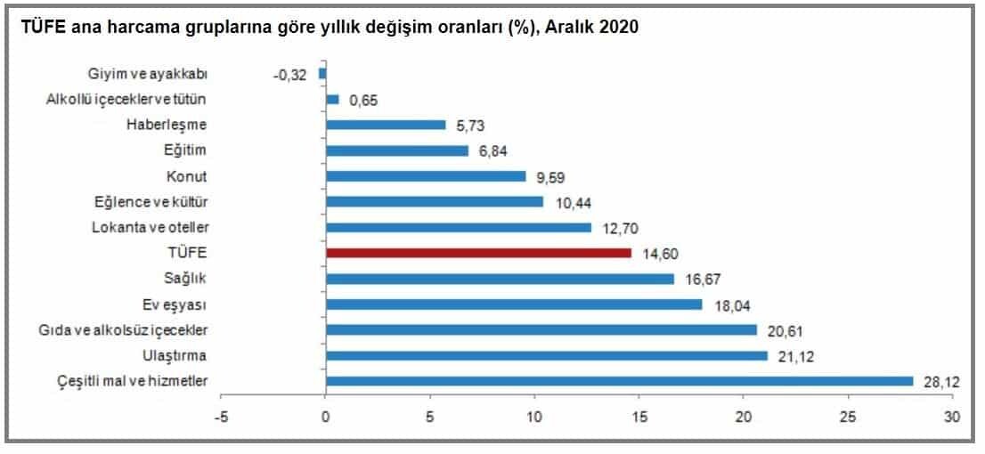 Aralık ayında endekste kapsanan 418 maddeden, 98 maddenin ortalama fiyatı düşerken, 36 maddenin ortalama fiyatı değişmedi, 284 maddenin ortalama fiyatı yükseldi.