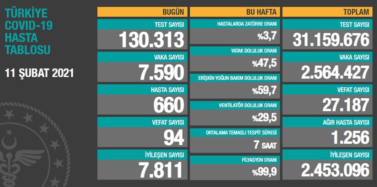 Koronavirüs salgınında can kaybı 27 bin 187 oldu
