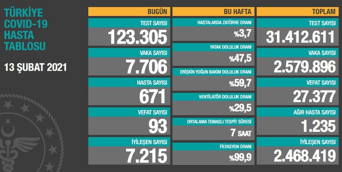 Can kaybı da 93 artarak 27 bin 377’ye yükseldi.
