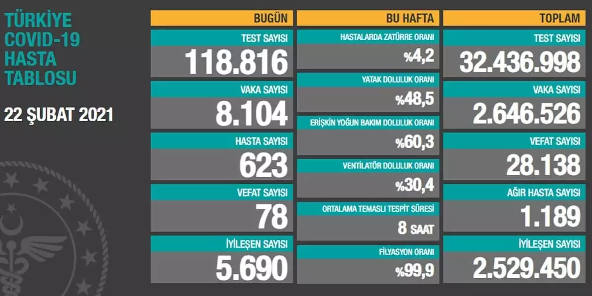 Bugün koronavirüsten 78 kişi hayatını kaybetti