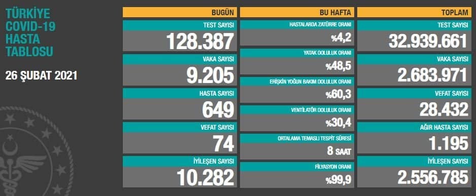 Koronavirüsten can kaybı 28 bin 432’ye yükseldi