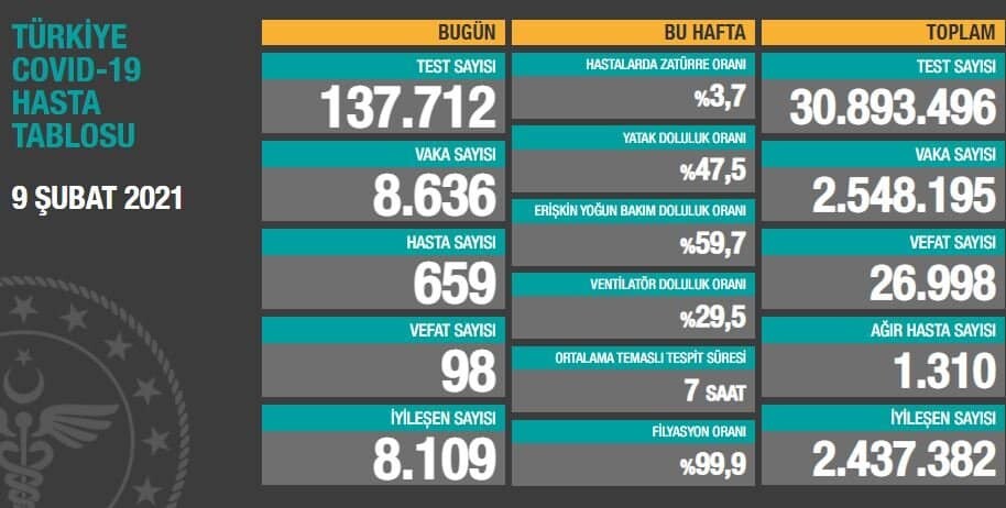 Koronavirüsten son 24 saatte 98 kişi hayatını kaybetti