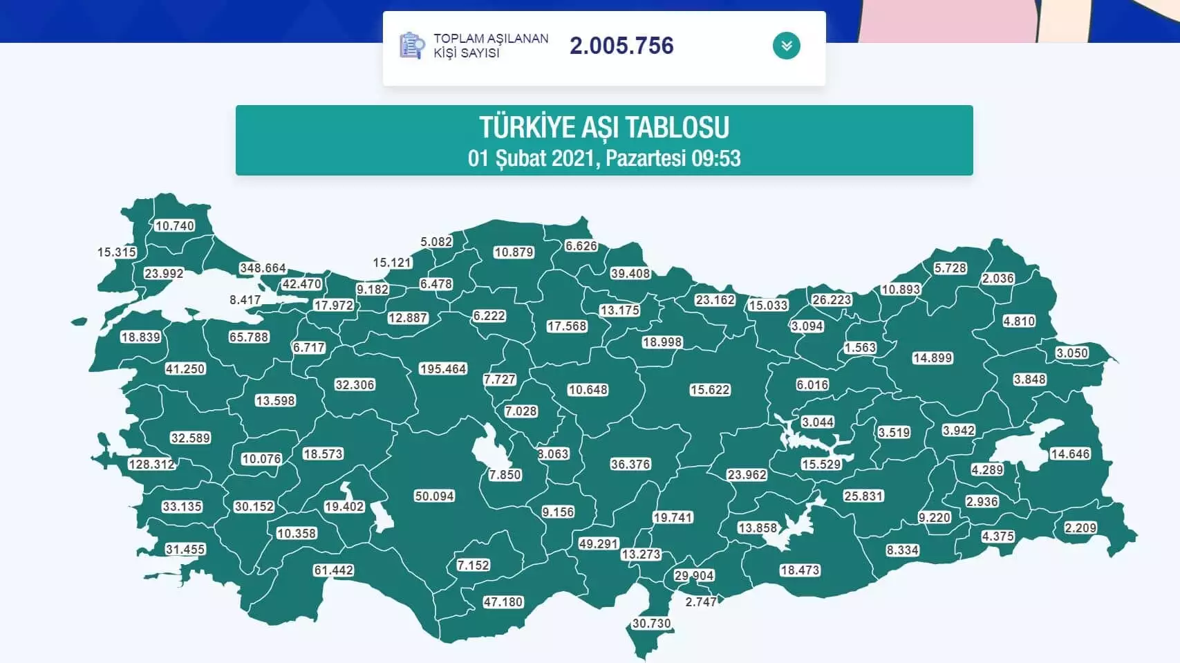 Koronavirüsle mücadele kapsamında toplam 2 milyon kişi aşılandı.