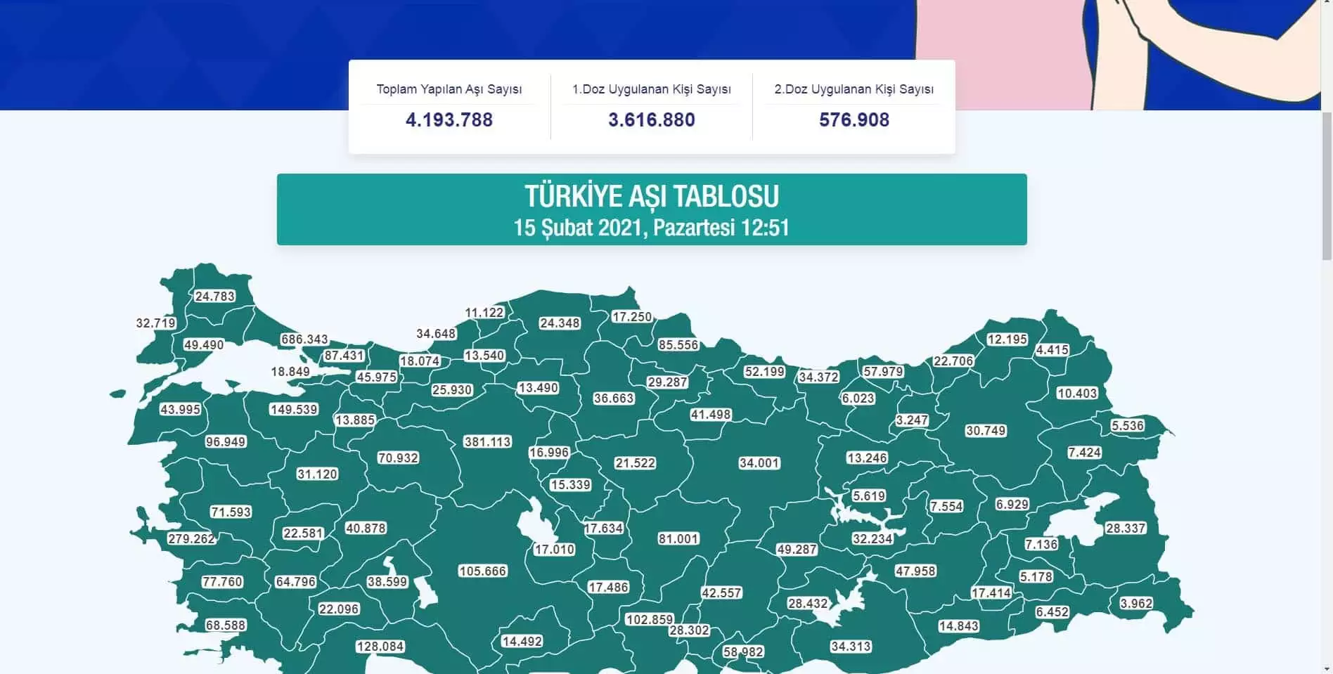 Koca: bugün 500. 000'den fazla aşı yapıyoruz