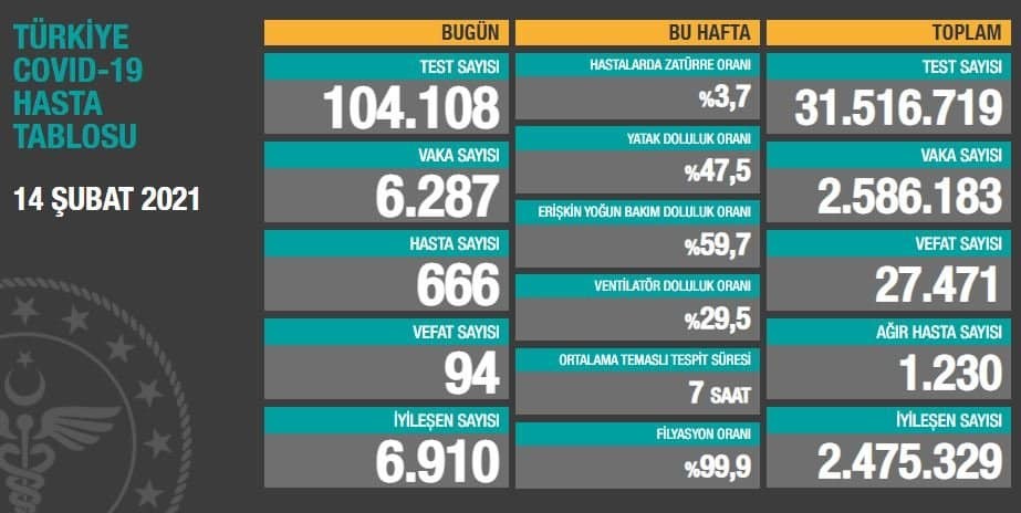 Bugün 666 yeni hastayla birlikte toplam 6 bin 287 vaka tespit edildi.