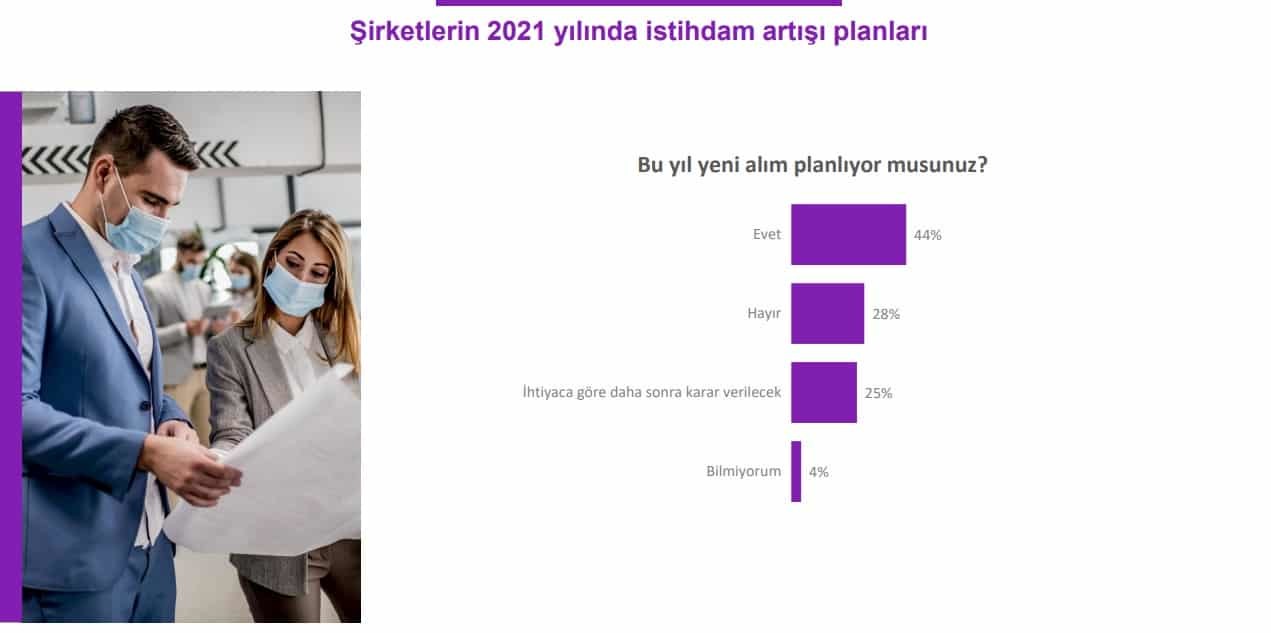 Araştırmada, çalışanların işverenden beklentisinin tatmin edici maaş ve prim sistemi olduğu ortaya çıktı.