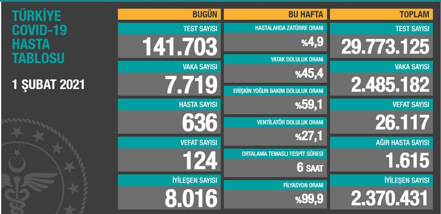 Sağlık Bakanlığı 1 Şubat 2021 koronavirüs tablosunu paylaştı.