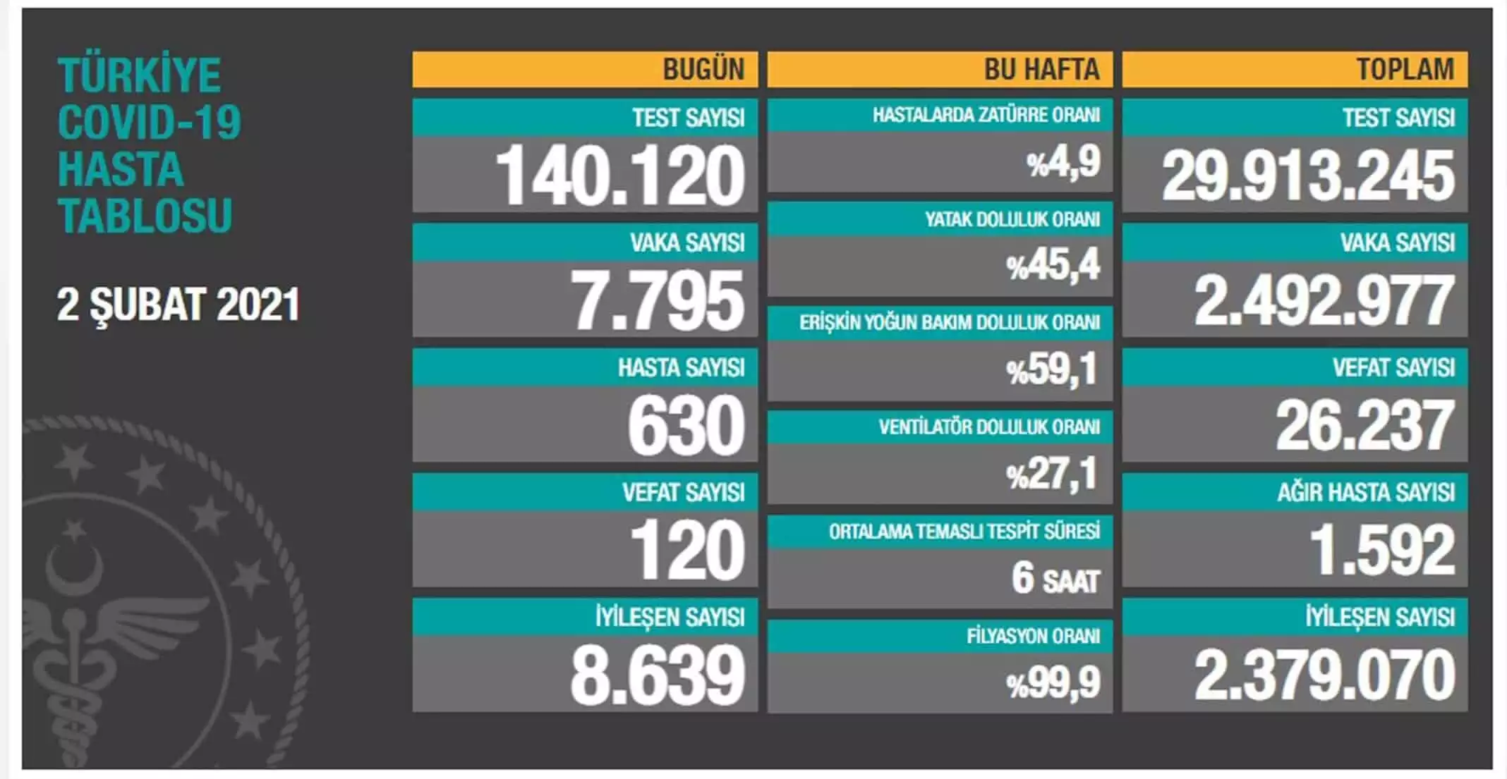 Koronavirüsten can kaybı 26 bin 237'ye yükseldi