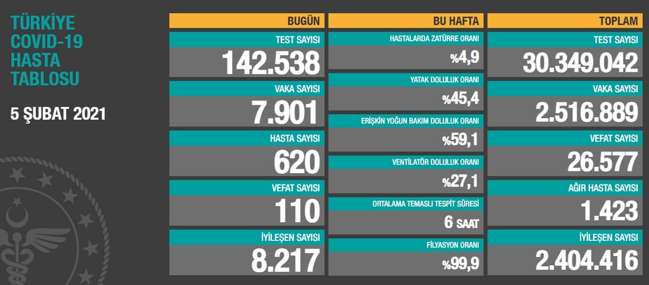 Koronavirüsten can kaybı 26 bin 577'ye yükseldi
