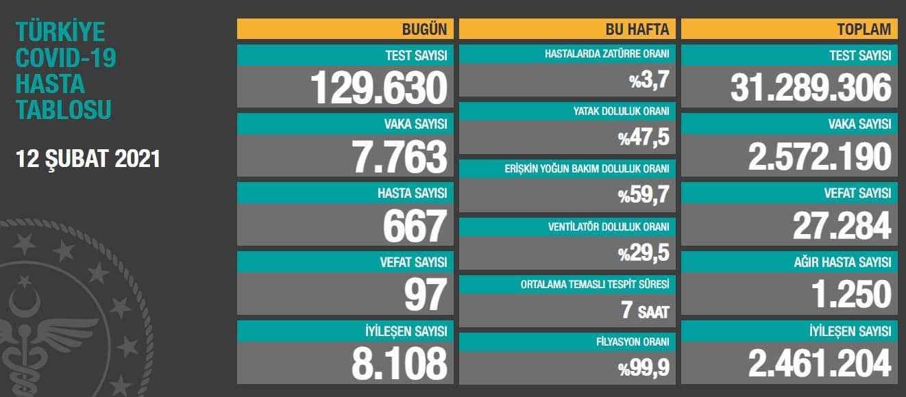 Koronavirüsten can kaybı 27 bin 284'e yükseldi
