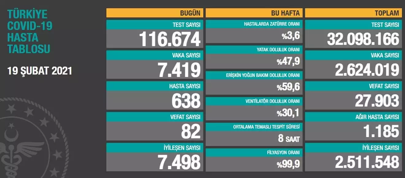 Koronavirüsten can kaybı 27 bin 903'e yükseldi