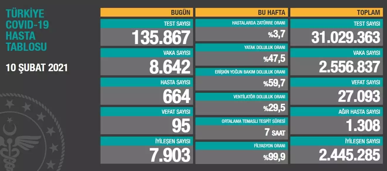 Koronavirüs salgınında can kaybı 27 bin 93'e yükseldi