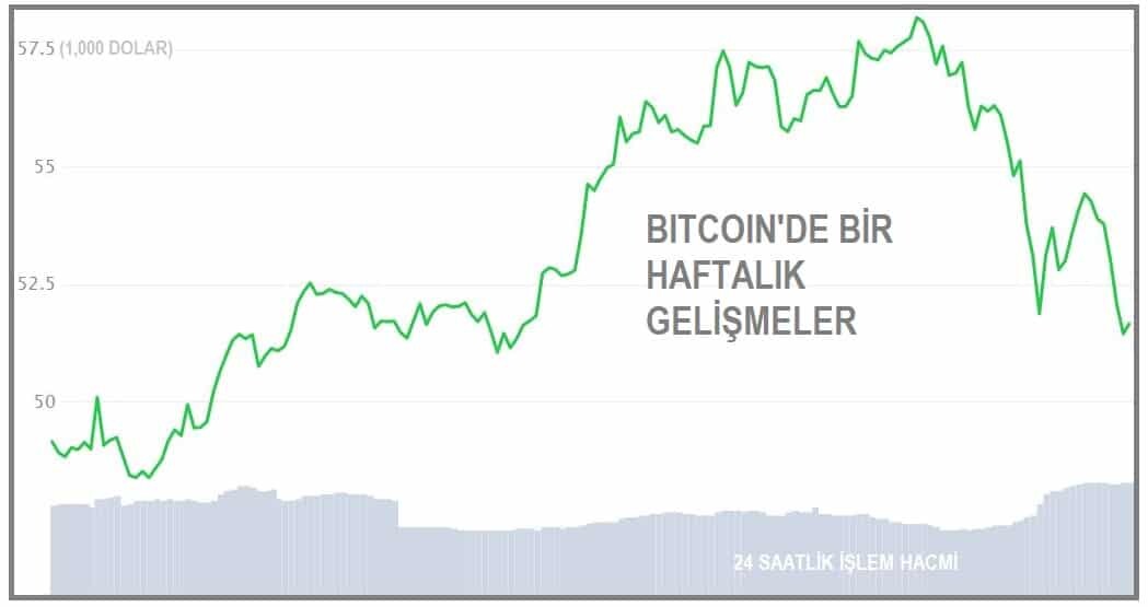 Bitcoin 50.000 dolara geriledi