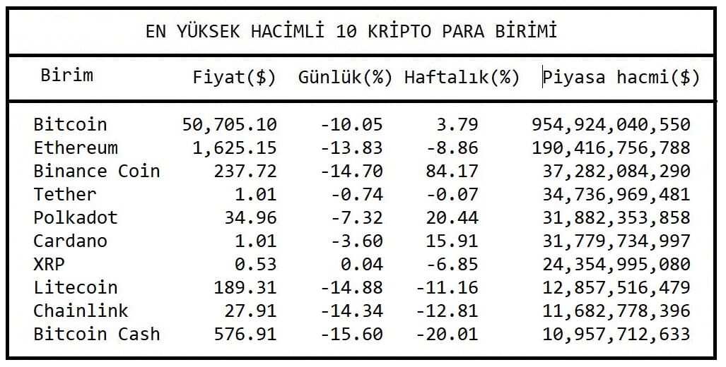 Son 24 saat içinde 48,967.57 ve 56,574.21 dolar arasında dalgalanan Bitcoin 50.000 dolara geriledi.