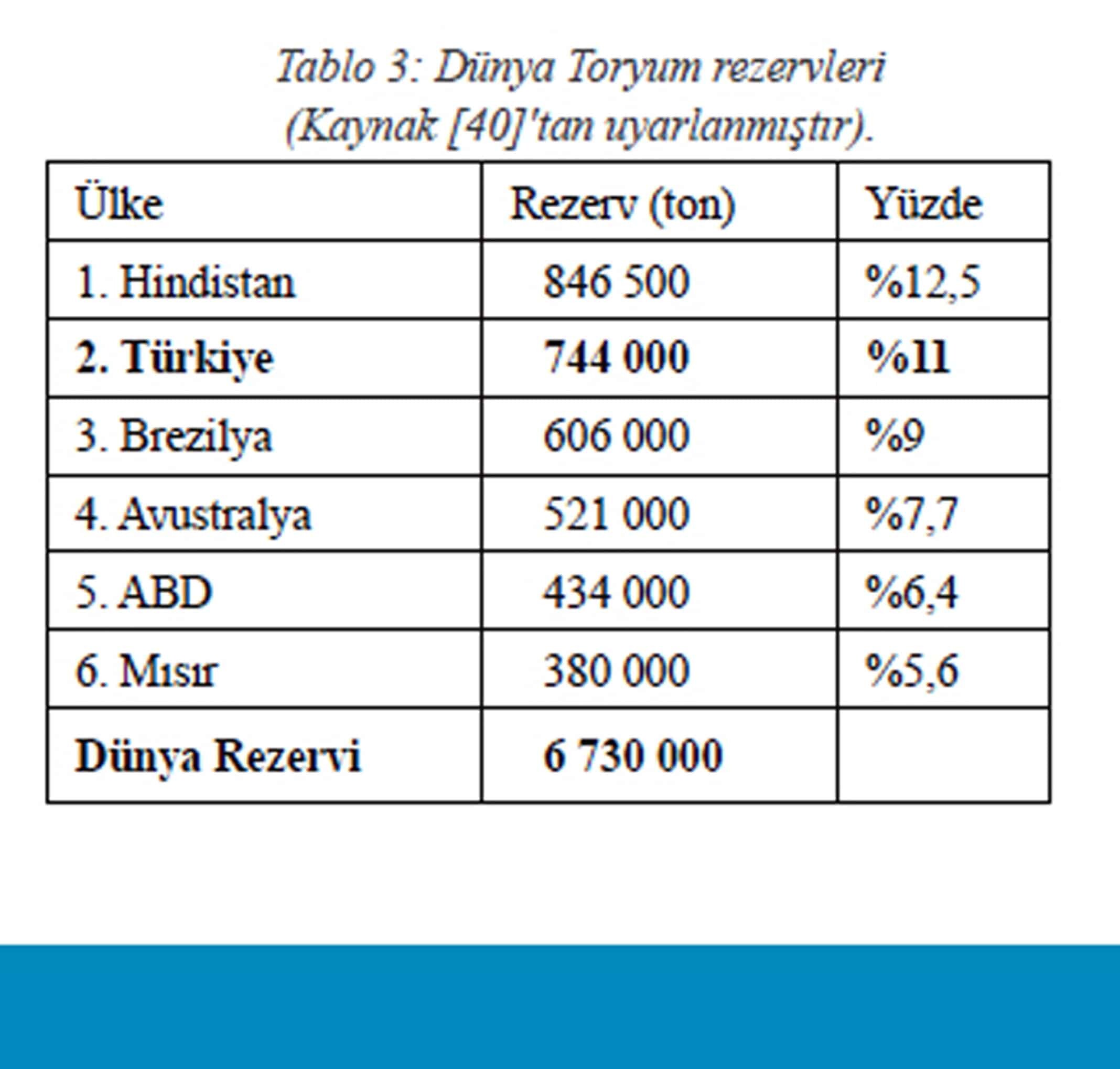 Nükleer enerjide yerli yakıt toryum