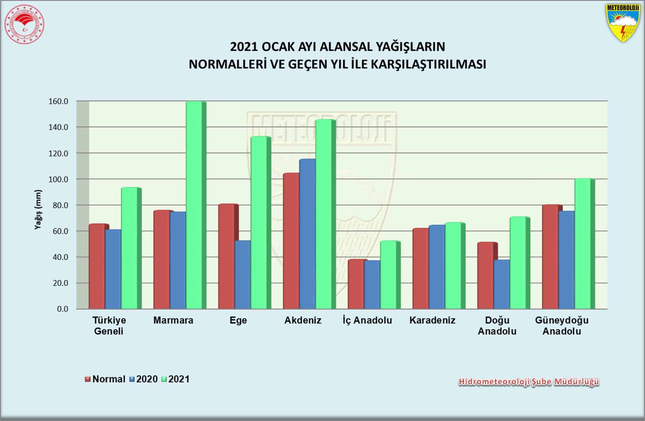 Ocak ayı yağışlarında yüzde 53 artış var