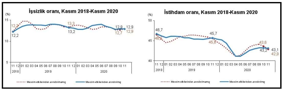 TÜİK işsizlik verilerini açıkladı