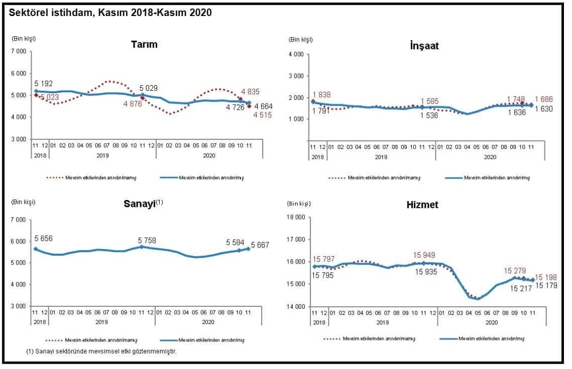 Türkiye genelinde işsizlik, Ekim, Kasım, Aralık aylarını kapsayan Kasım döneminde, yıllık bazda 0.4 puanlık düşerek yüzde 12.9'a geriledi.
