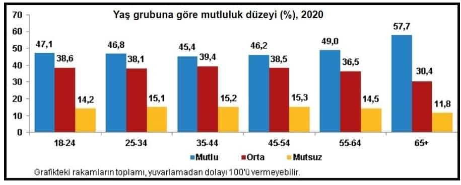 Türkiye İstatistik Kurumu'nun (TÜİK) Yaşam Memnuniyeti Araştırması'nın sonuçlarına göre Mutlu olduğunu söyleyenler azaldı, mutsuzlar arttı.
