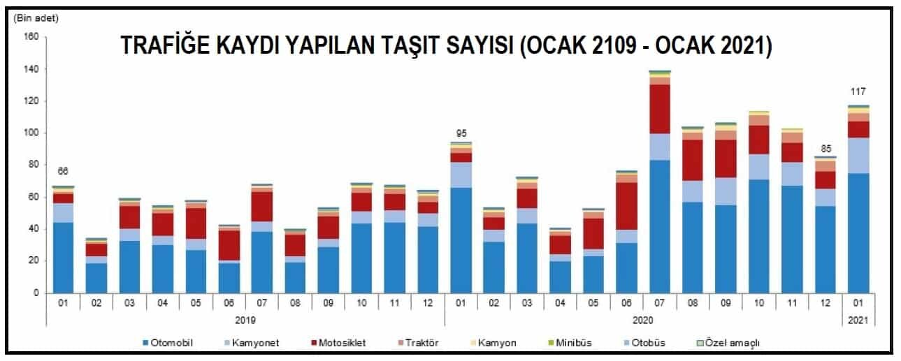 Trafiğe kaydı yapılan taşıt sayısı yıllık yüzde 24.1 arttı