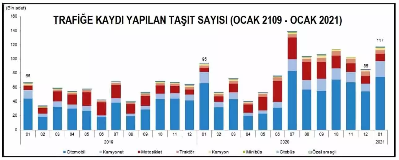 Trafiğe kaydı yapılan taşıt sayısı yıllık yüzde 24. 1 arttı